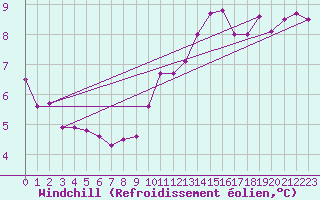 Courbe du refroidissement olien pour Six-Fours (83)
