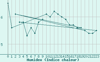 Courbe de l'humidex pour Chaumont (Sw)