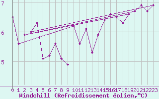 Courbe du refroidissement olien pour Arkona