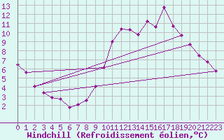 Courbe du refroidissement olien pour Poitiers (86)