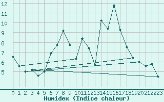 Courbe de l'humidex pour Geisenheim