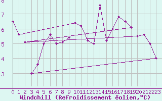 Courbe du refroidissement olien pour Stuttgart / Schnarrenberg
