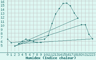 Courbe de l'humidex pour Bourges (18)