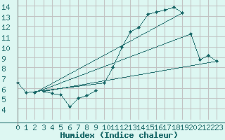 Courbe de l'humidex pour Carpentras (84)