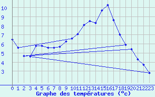 Courbe de tempratures pour Thurey (71)