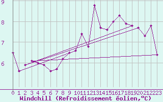 Courbe du refroidissement olien pour Guret Saint-Laurent (23)