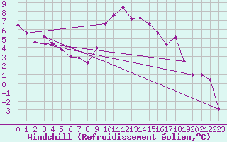 Courbe du refroidissement olien pour Tamarite de Litera