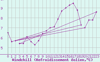 Courbe du refroidissement olien pour Limoges (87)