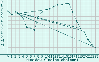 Courbe de l'humidex pour Lerida (Esp)