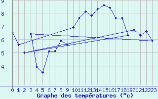 Courbe de tempratures pour La Fretaz (Sw)