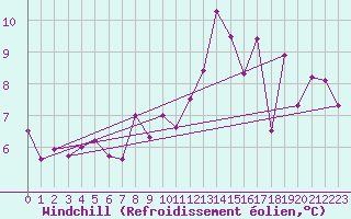 Courbe du refroidissement olien pour Brive-Souillac (19)