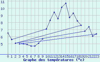 Courbe de tempratures pour Troyes (10)