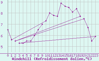 Courbe du refroidissement olien pour Casement Aerodrome