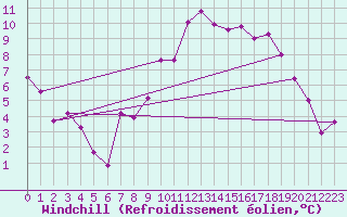 Courbe du refroidissement olien pour Andernach