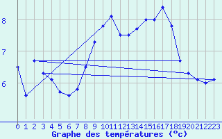 Courbe de tempratures pour Neuchatel (Sw)