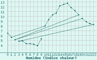 Courbe de l'humidex pour La Baeza (Esp)