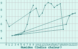 Courbe de l'humidex pour Eisenach