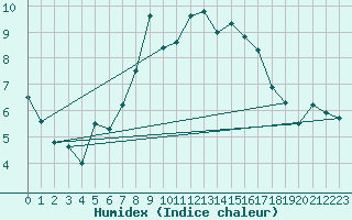 Courbe de l'humidex pour Elsendorf-Horneck