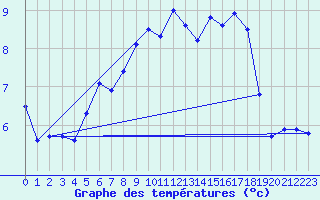 Courbe de tempratures pour Harstad