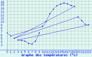 Courbe de tempratures pour Grasque (13)