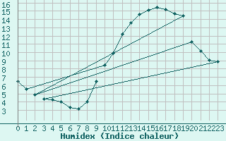 Courbe de l'humidex pour Grasque (13)