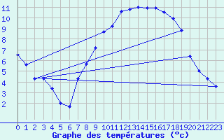 Courbe de tempratures pour Andernach