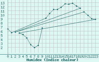 Courbe de l'humidex pour Brest (29)