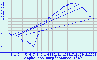 Courbe de tempratures pour Lasne (Be)