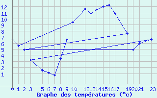 Courbe de tempratures pour Diepenbeek (Be)