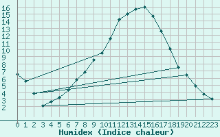 Courbe de l'humidex pour Zilina / Hricov