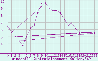 Courbe du refroidissement olien pour Kirkkonummi Makiluoto