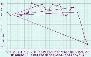 Courbe du refroidissement olien pour Kredarica