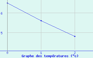 Courbe de tempratures pour Segl-Maria