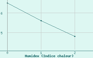 Courbe de l'humidex pour Segl-Maria