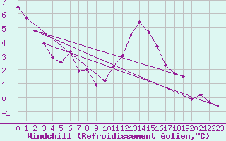 Courbe du refroidissement olien pour Thomery (77)