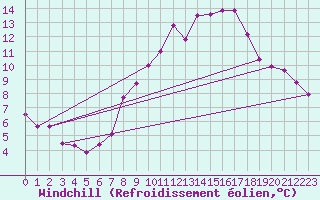 Courbe du refroidissement olien pour Crosby