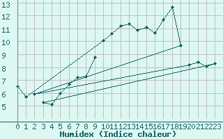 Courbe de l'humidex pour Ambrieu (01)