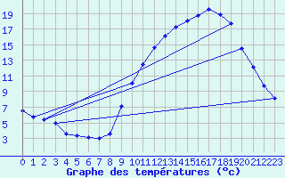 Courbe de tempratures pour Saint-Auban (04)