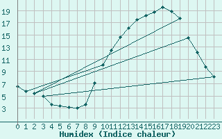Courbe de l'humidex pour Saint-Auban (04)