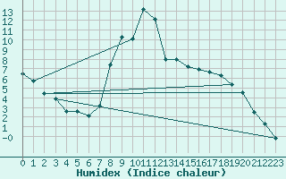 Courbe de l'humidex pour Villach