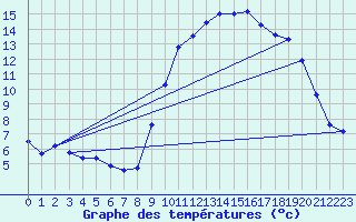 Courbe de tempratures pour Landivisiau (29)