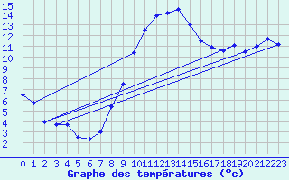 Courbe de tempratures pour Offenbach Wetterpar