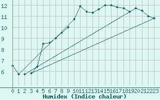 Courbe de l'humidex pour Braine (02)