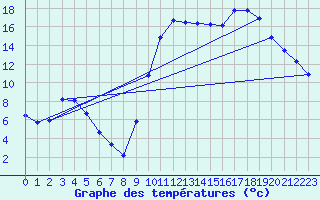 Courbe de tempratures pour Lhospitalet (46)