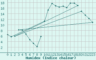 Courbe de l'humidex pour Lhospitalet (46)