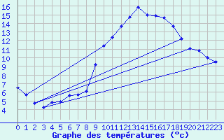 Courbe de tempratures pour Embrun (05)