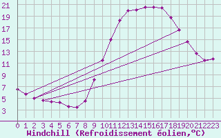 Courbe du refroidissement olien pour Courdimanche (91)