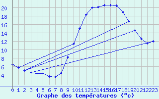 Courbe de tempratures pour Courdimanche (91)