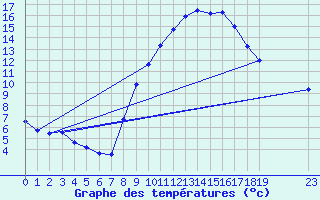 Courbe de tempratures pour Bras (83)