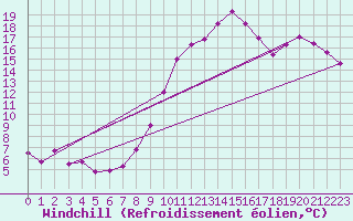 Courbe du refroidissement olien pour Vendays-Montalivet (33)